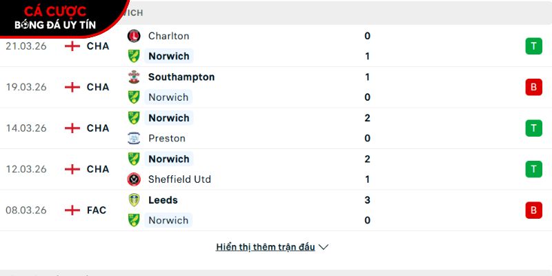Phong độ của CLB Norwich