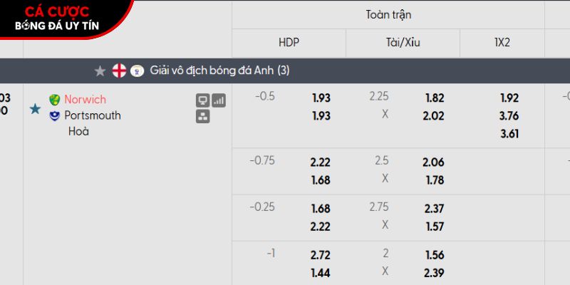 Soi kèo Norwich vs Portsmouth qua tỷ lệ