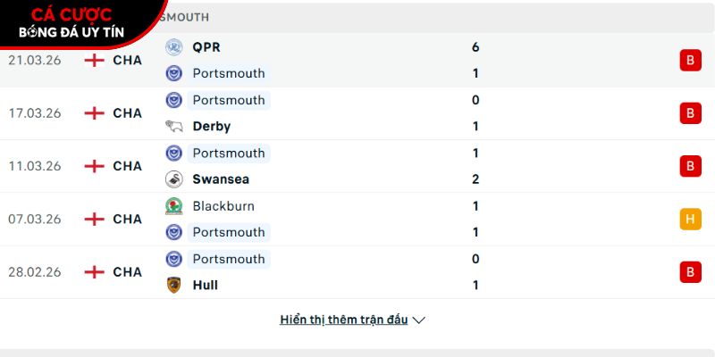 Phong độ của CLB Portsmouth