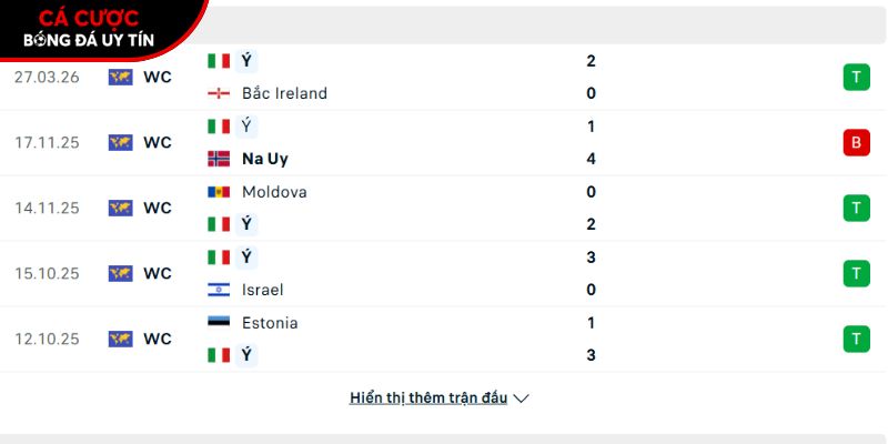 Phong độ của đội tuyển Italia