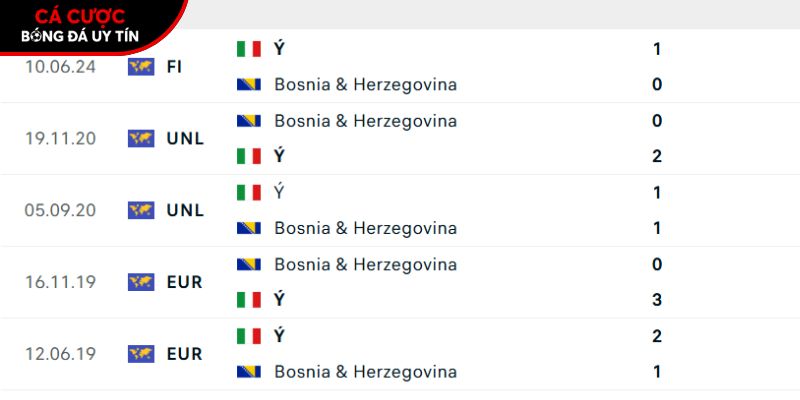 Thành tích so tài giữa Bosnia vs Italia