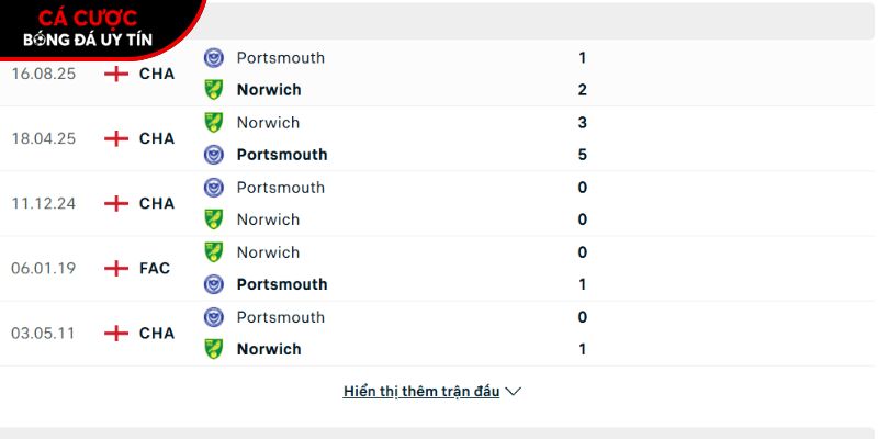 Thành tích so tài Norwich vs Portsmouth