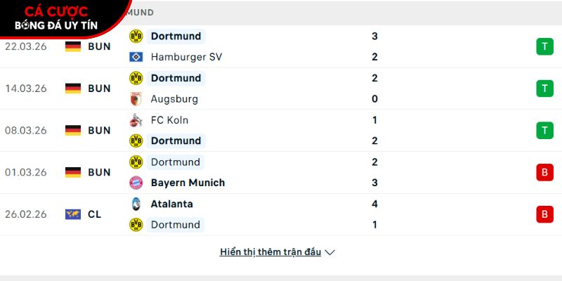 Phong độ của CLB Dortmund